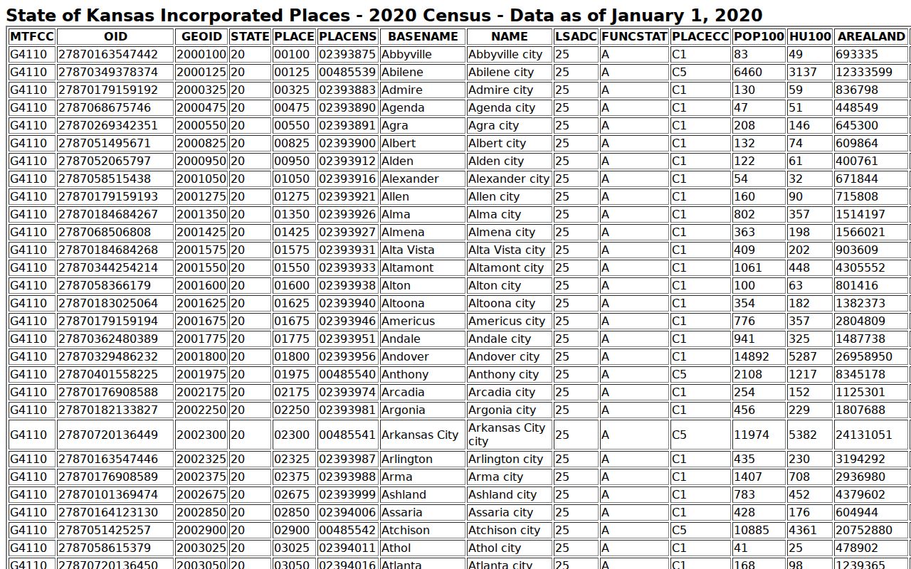 Sylvan Grove court docket Census place table